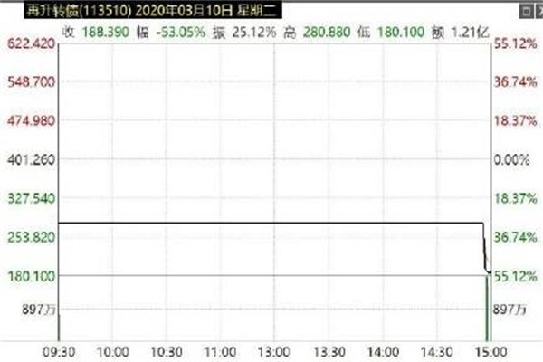 华工科技：4月30日获融资买入108亿元，占当日流入资金比例为2264%