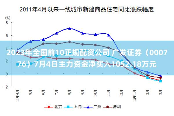 2023年全国前10正规配资公司 广发证券（000776）7月4日主力资金净买入1052.18万元