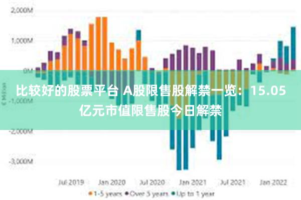 比较好的股票平台 A股限售股解禁一览：15.05亿元市值限售股今日解禁